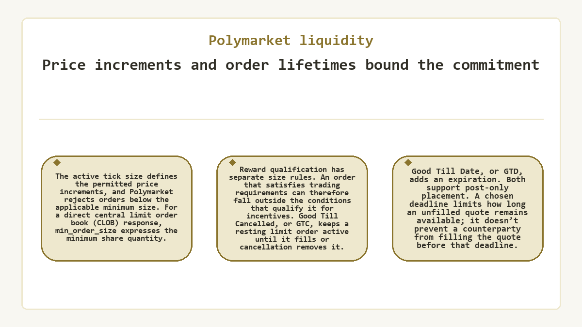 Diagram: Polymarket liquidity - Price increments and order lifetimes bound the commitment