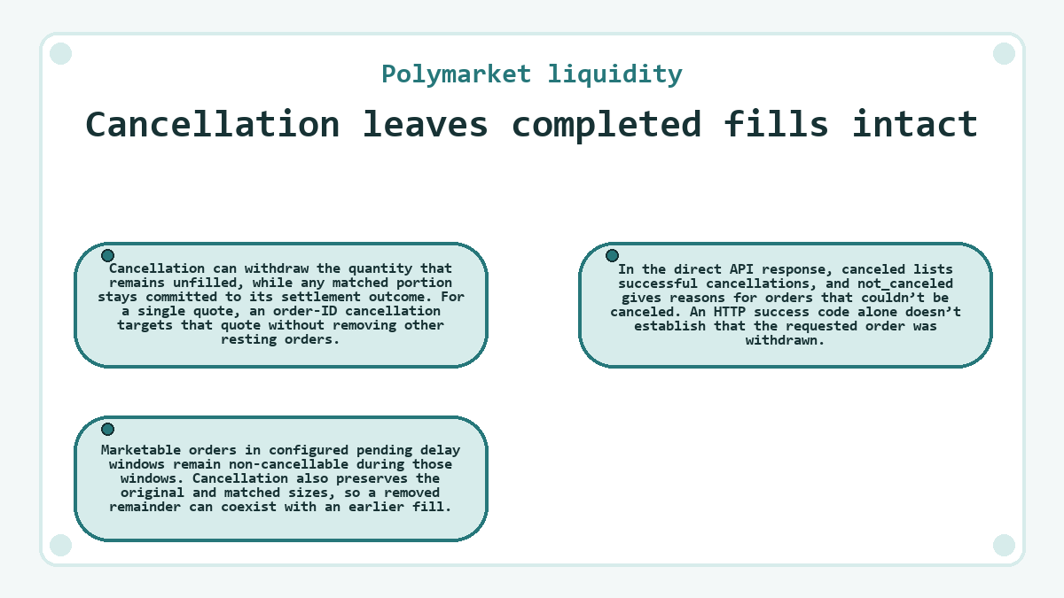 Polymarket liquidity: Cancellation leaves completed fills intact - diagram