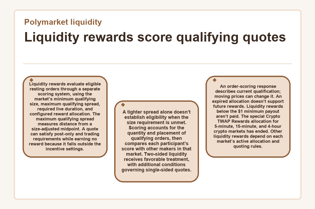 Visual outline: Polymarket liquidity: Liquidity rewards score qualifying quotes