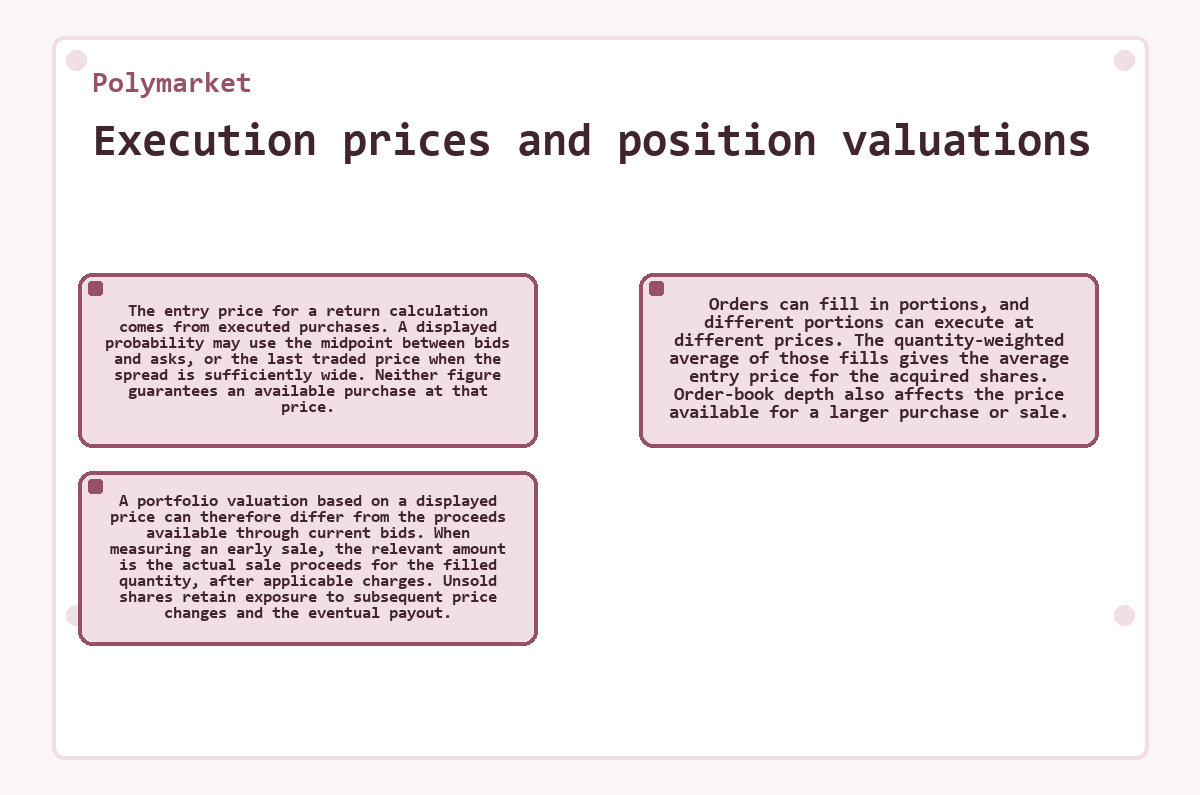 Diagram: Polymarket: Execution prices and position valuations