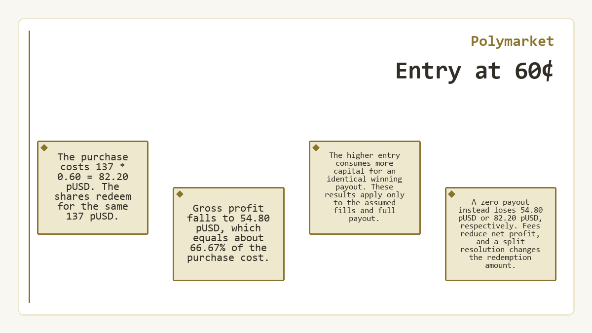 Graphic: Entry at 60¢ (Polymarket)
