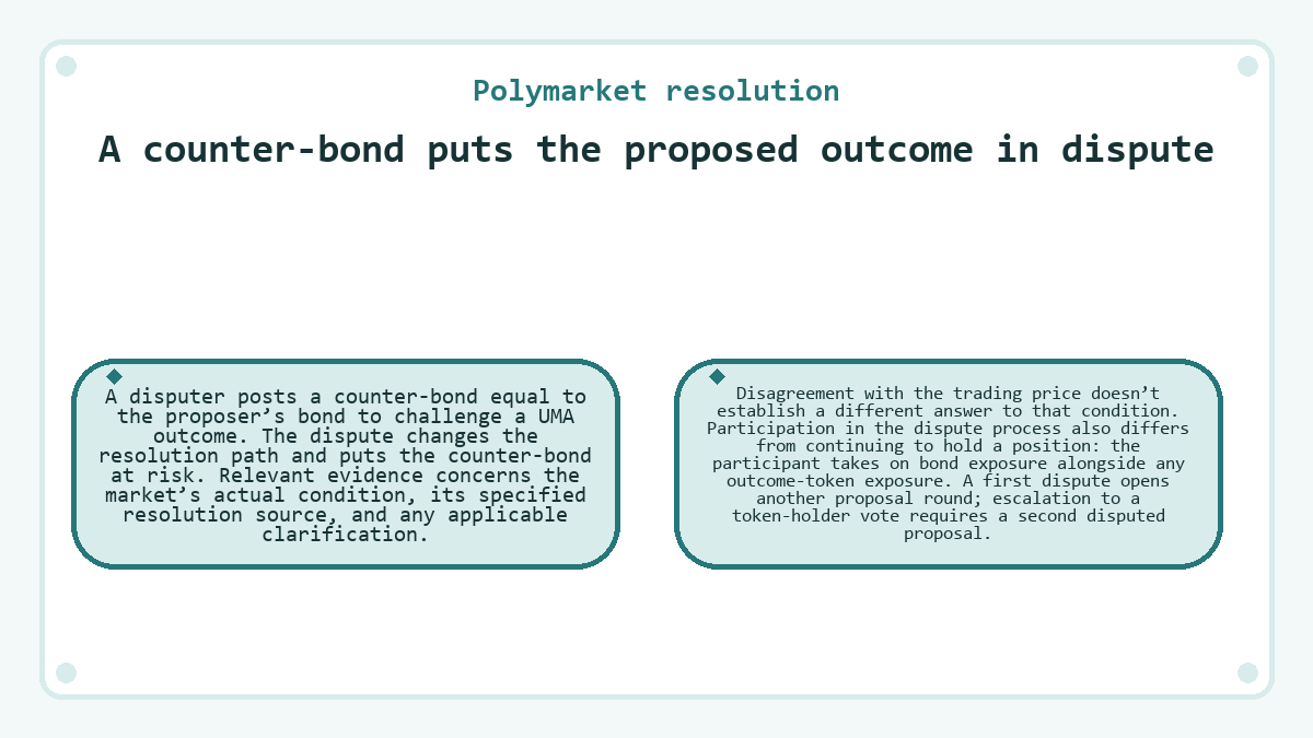 A counter-bond puts the proposed outcome in dispute (Polymarket resolution)