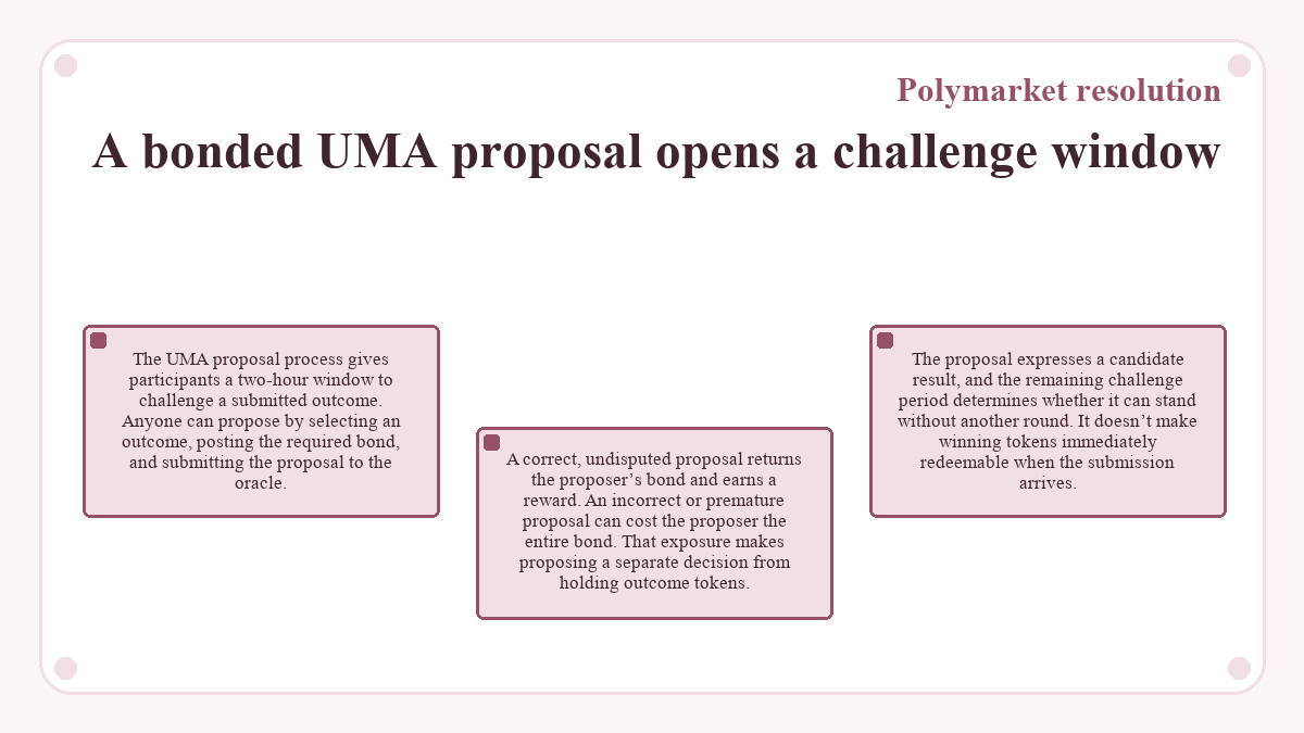Diagram: Polymarket resolution - A bonded UMA proposal opens a challenge window
