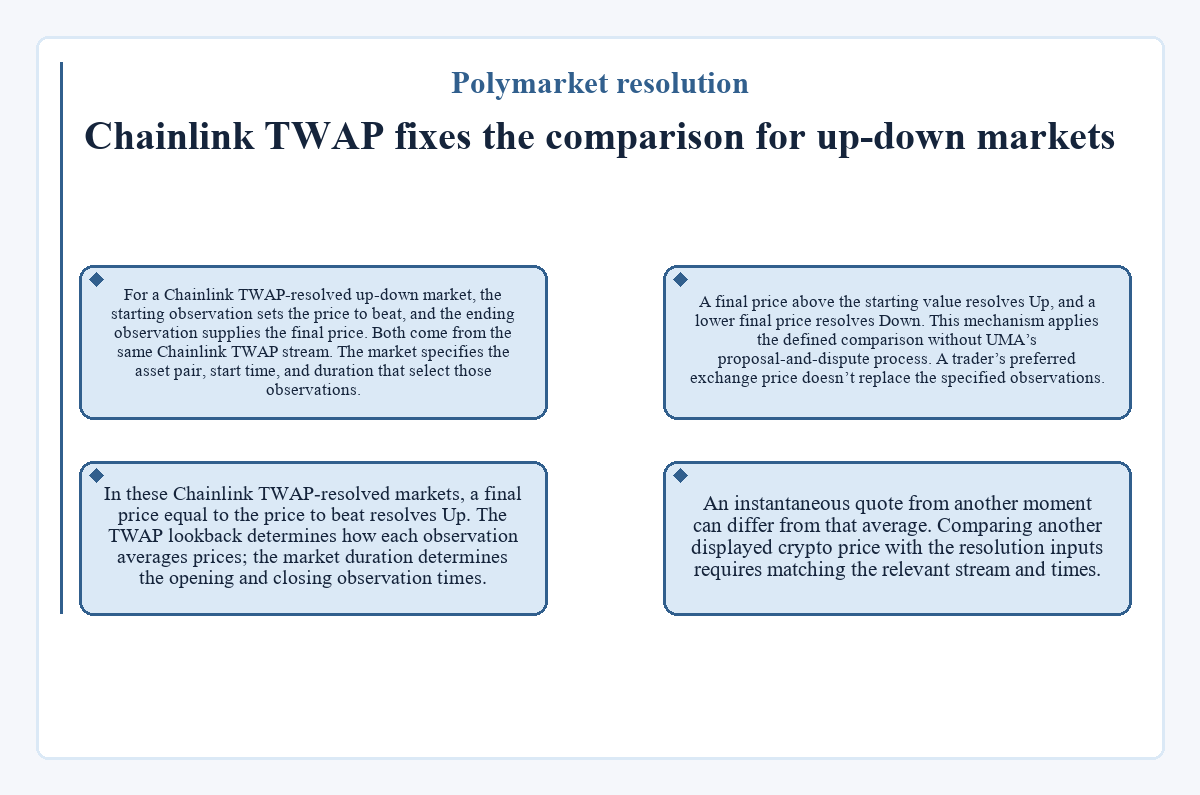 Polymarket resolution - Chainlink TWAP fixes the comparison for up-down markets